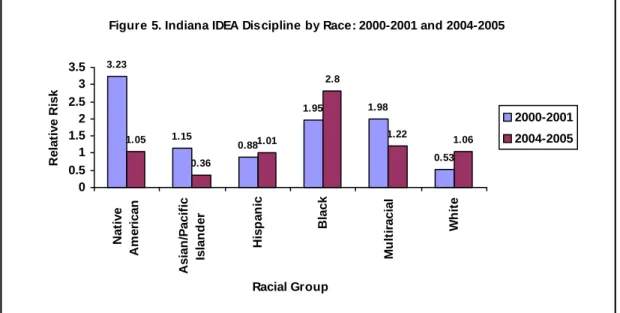Figure 5. Indiana IDEA Discipline by Race: 2000-2001 and 2004-2005