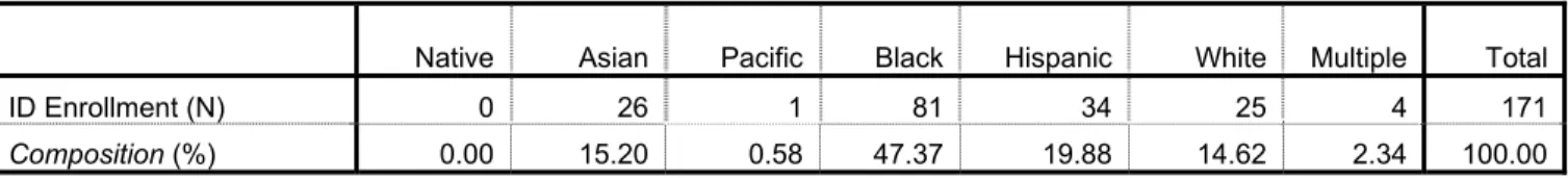 Table 1. Racial/Ethnic Composition of Enrollment in the ID Category 