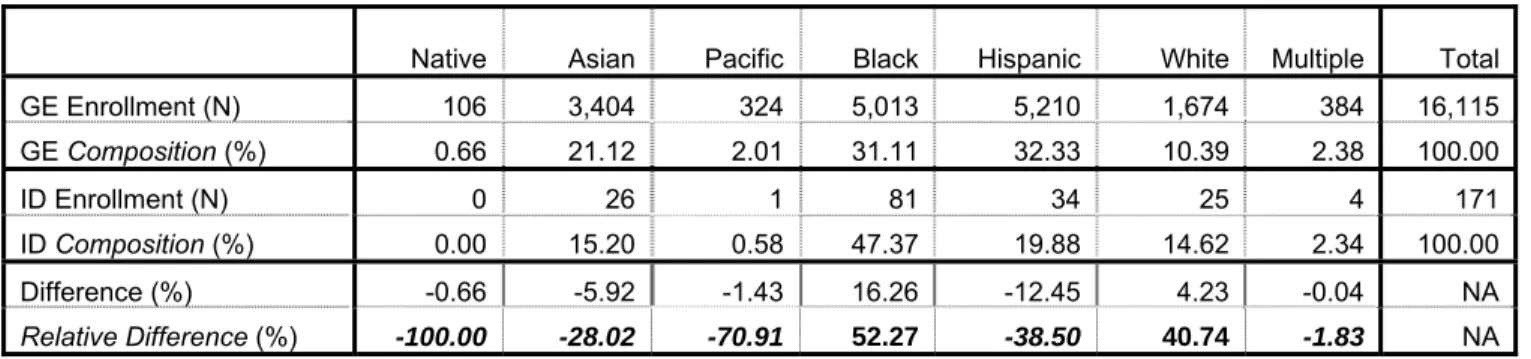 Table 3. Relative Difference in Composition between General Education (GE) and the ID Category 