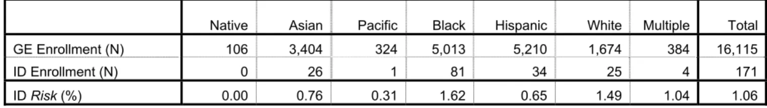 Table 4. Risk for Various Racial/Ethnic Groups in General Education (GE) to be in the ID Category 