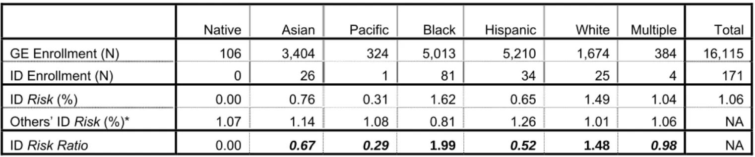 Table 5. Risk Ratio for Various Racial/Ethnic Groups in the ID Category 