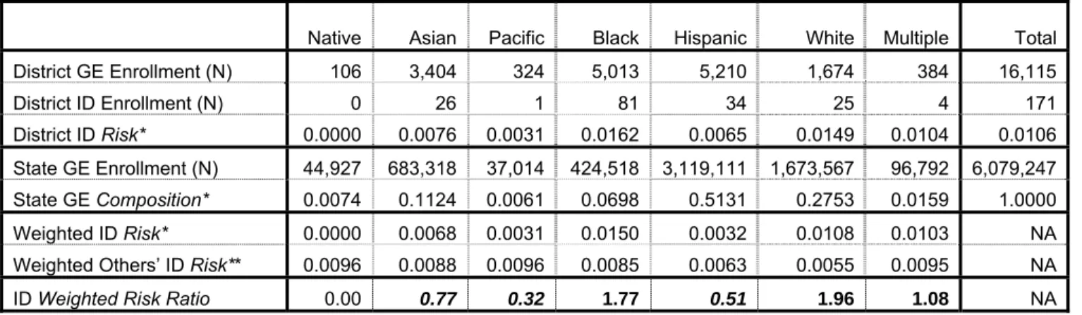 Table 6. Weighted Risk Ratio of Various Racial/Ethnic Groups in the ID Category 
