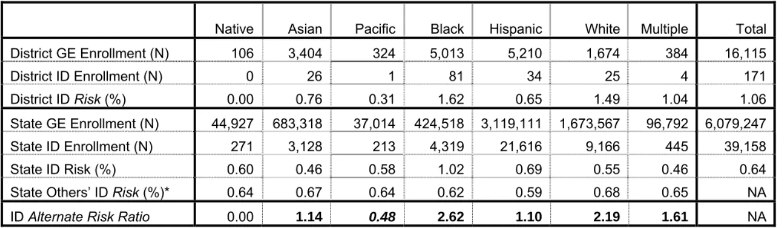 Table 7. Alternate Risk Ratio of Various Racial/Ethnic Groups in the ID Category 