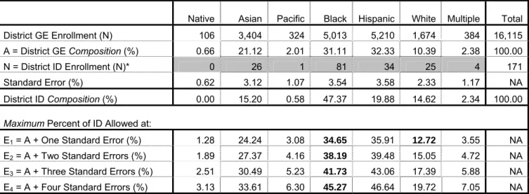 Table 8 shows the results of the original E-formula and the three variations in overrepresentation of  various racial/ethnic groups identified in the ID category
