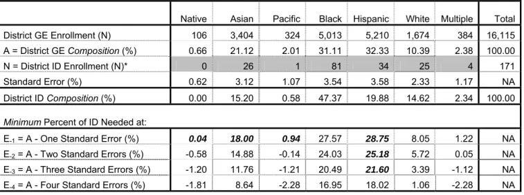Table 9 shows the results of the E-formula variations for underrepresentation of various racial/ethnic  groups in the ID category