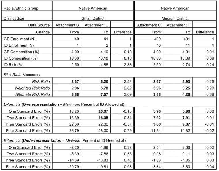 Table 11. Effect of Small Changes in the Native American ID Enrollment in Small and Medium Districts 