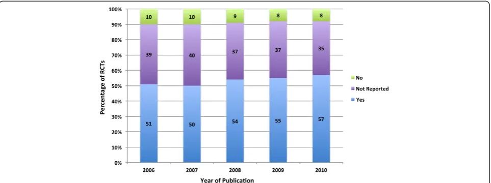Figure 2 Percentage of RCTs Meeting Criteria by Publication Year.