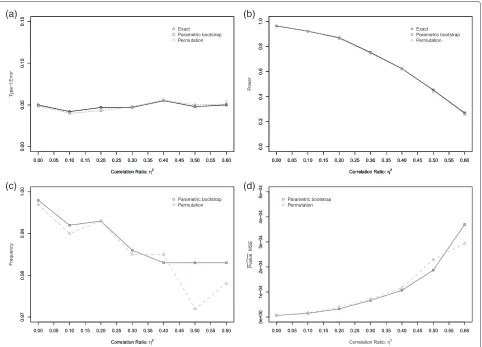 Figure 3 Power for an effect of a categorical transformation in five classes defined by cutpoints at the quintile.(γ0 = −2.5, γ1 = 1, βT = (−1.3, −0.8, 1.4, 1.7)).