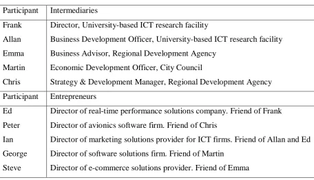 Table 2: Summary of Intermediaries’ Experience 