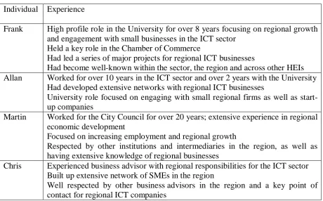 Table 3: Summary of individual’s experience and networks 