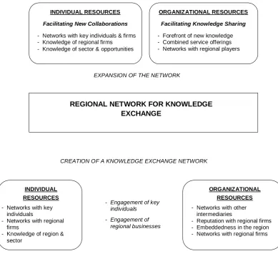 Figure 1: Resource combinations underpinning network creation and expansion  