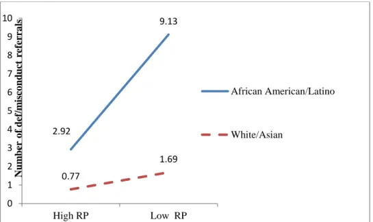 Figure 1. Teachers above (n = 13) and below (n = 16) the mean on student-perceived RP  implementation and number of misconduct/defiance referrals by race/ethnicity 