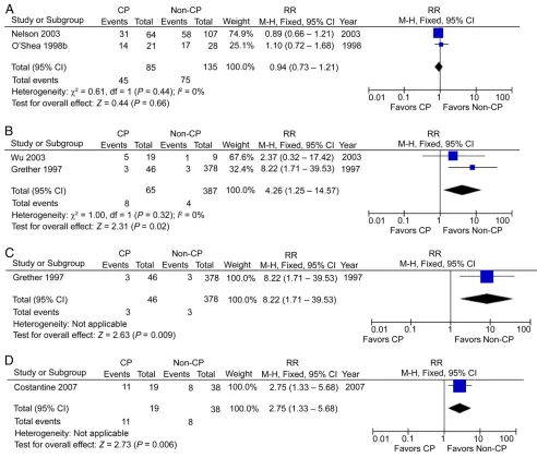 FIGURE 7A, HCA in preterm CP patients, postnatal causes excluded. B, HCA in term/near-term CP patients