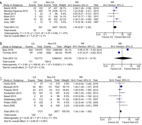 FIGURE 2A, CP in preterm CCA patients. B, CP in mixed-term CCA patients. C, CP in preterm HCA patients