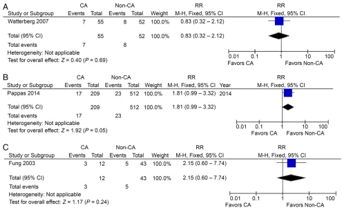 FIGURE 4A, CP in preterm HCA patients, no postnatal steroids used. B, CP in preterm CCA and HCA patients