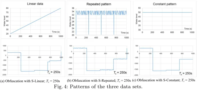 Fig. 4: Patterns of the three data sets.