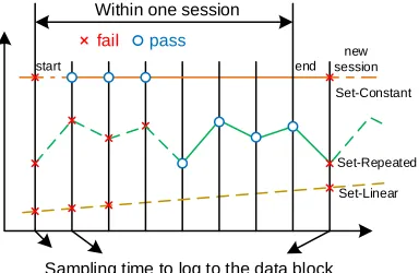 Fig. 5: Comparison of passing rate in one session for the three pattern sets.