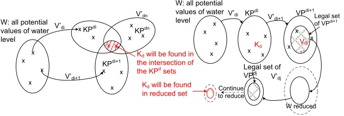 Fig. 6: Examples of methods to expose Kd