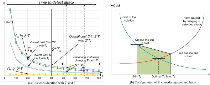 Fig. 7: Cost consideration with Ts and T