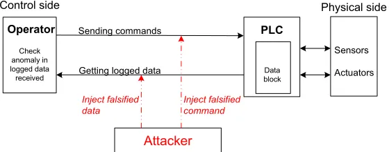 Fig. 1: ICS Man-In-The-Middle (MitM) attack model.