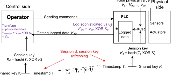 Fig. 2: Obfuscating the logged values using the session key to prevent MitM attacks.