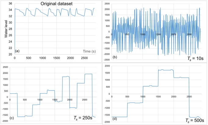 Fig. 3: The ﬁrst 250 values of the water level dataset S-Real and the obfuscated datasetswith Ts = 10s, 250s, and 500s.