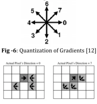 Fig -6 : Quantization of Gradients [12] 