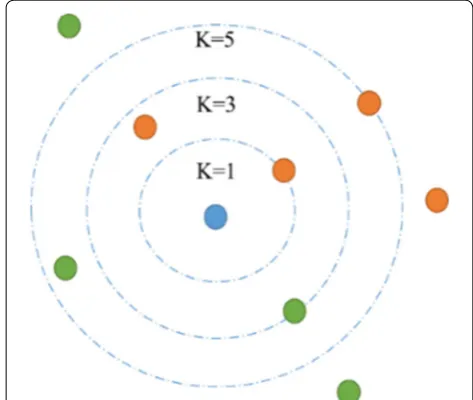 Fig. 2 Illustration of a kNN classification model. For k = 3, the blue one will be assigned to the red class, this time by a 2-1 vote; however, the blue one will be classified into the green class by a 3–2 majority