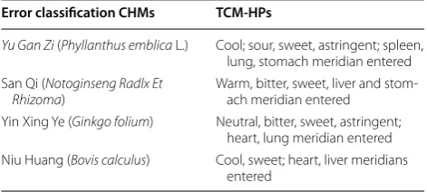 Table 5 The herbal property of error classification CHMs