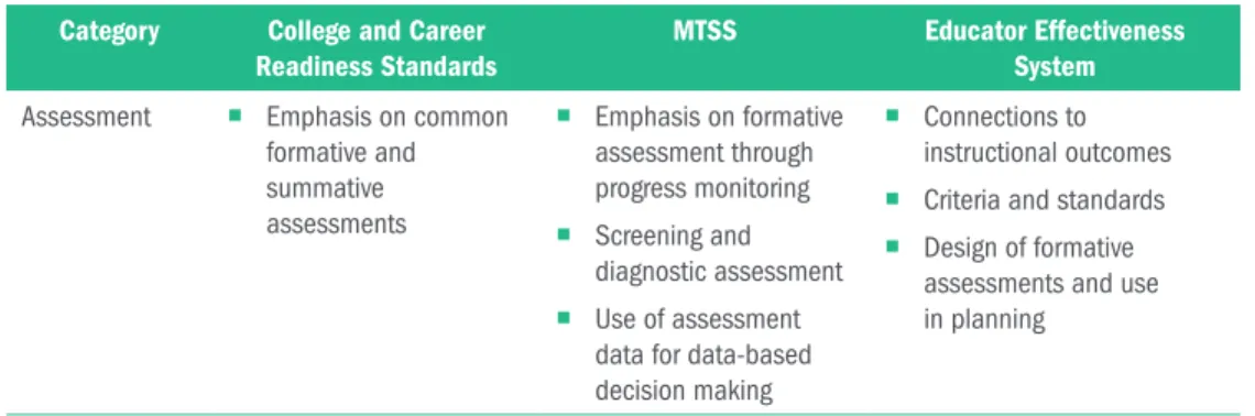 Table 1. Instructional Practices for Effective Implementation Category College and Career 