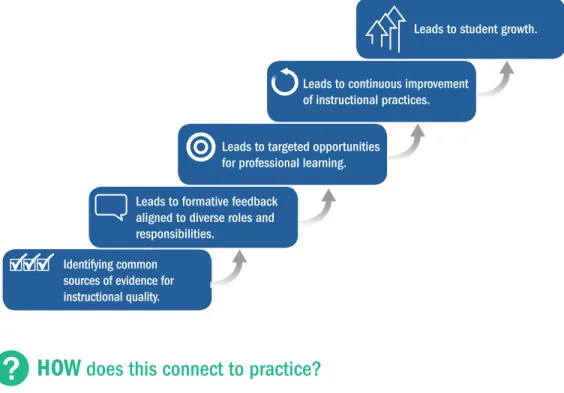 Figure 2. Targeted Professional Learning