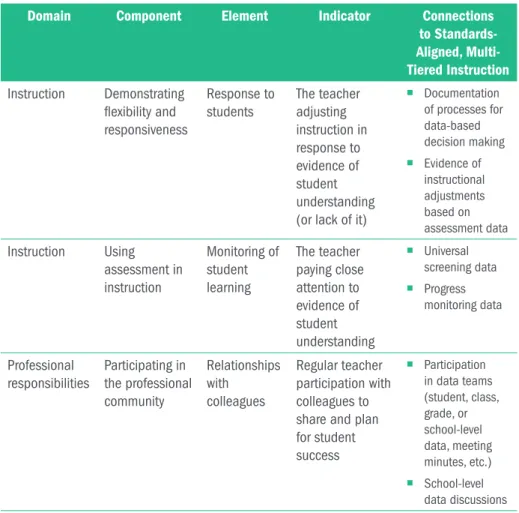 Table 2. Sources of Evidence for Standards-Aligned, Multi-Tiered Instruction in the  Danielson Framework for Teaching