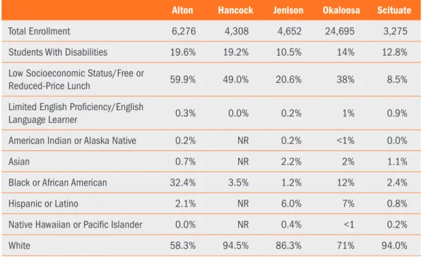 Table 1 summarizes key demographic indicators across the districts.  