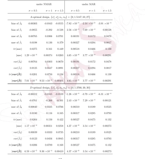 Table 1: Simulation outputs of A- and D-optimal designs across 100,000 simulated data