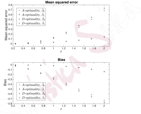 Figure 1: Mean squared error and bias of the estimates that were computed using the