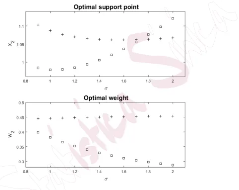 Figure 2: “+” correspond to A-optimal designs, “□” correspond to D-optimal designs