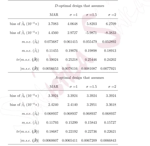 Table 4: Performance of various designs in the presence of a MAR mechanism, i.e.
