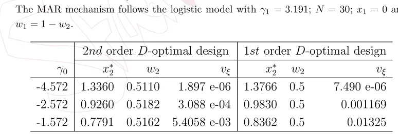 Table 3: Probabilities vξ for D-optimal designs found using diﬀerent approximations.