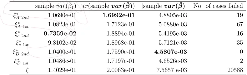 Table 4: Simulation outputs of 200000 replications for diﬀerent designs. The numbersin the last row indicate the frequency of the cases where M(ξ, R) becomes singular.