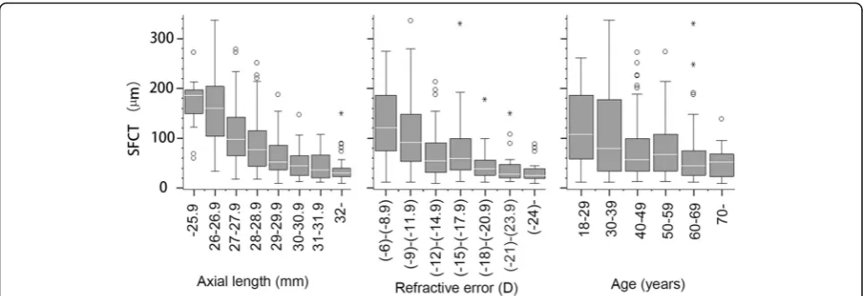 Fig. 1 Distribution of SFCT data associated with predictors. Left: SFCT data associated with axial length; Middle: SFCT data associated withrefractive error; Right: SFCT data associated with age; о: Outlier values which were between 1.5 and 3 box lengths f