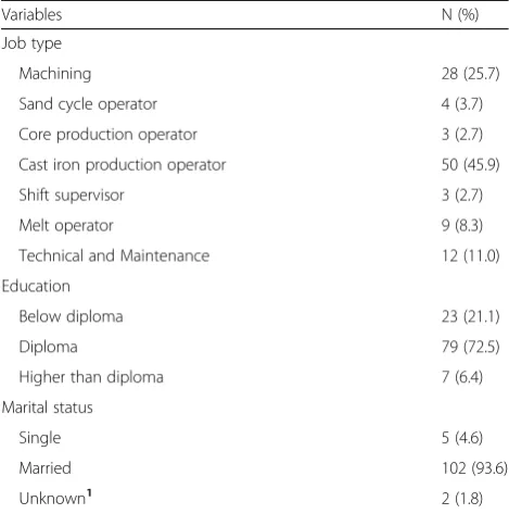 Table 2 Distribution of categorical demographic variables offoundry workers (N = 109) in Tehran, Iran, 2016