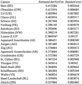 Table 4: Estimated means and standard errors for each canton. 