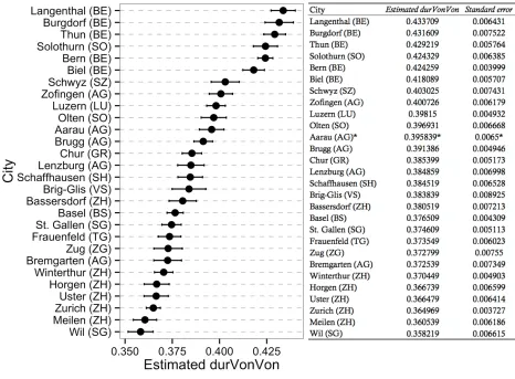 Figure 15 and Table 5: Estimated means and standard errors for cities with at least 100 recordings