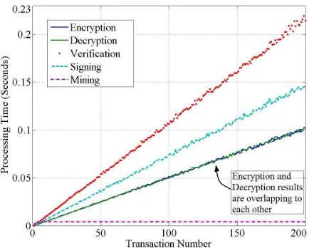 Fig. 7. Computation time of cryptographic schemes over transaction number