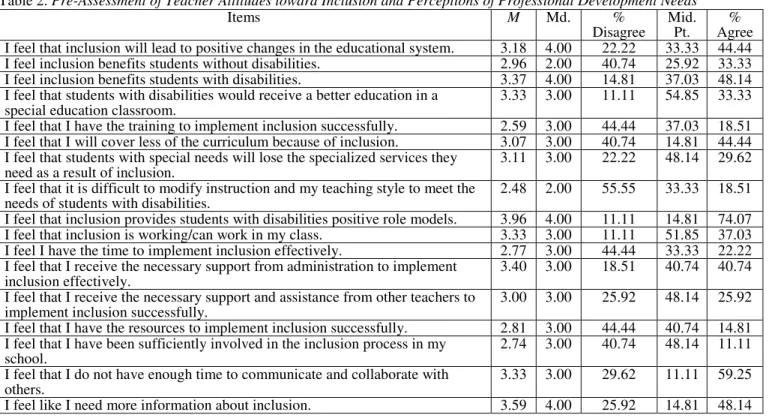 Table 2. Pre-Assessment of Teacher Attitudes toward Inclusion and Perceptions of Professional Development Needs 