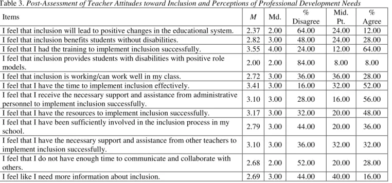 Table 3. Post-Assessment of Teacher Attitudes toward Inclusion and Perceptions of Professional Development Needs  Items  M  Md
