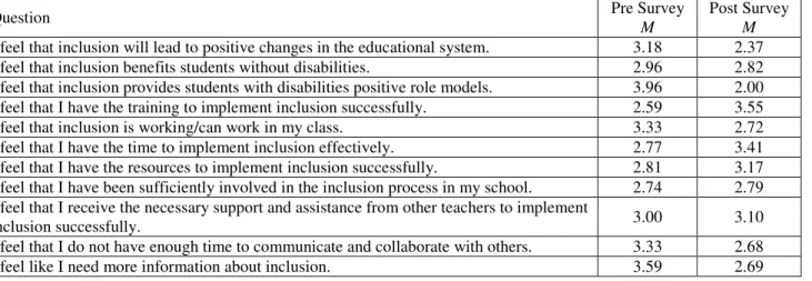 Table 4. Comparison Chart of Pre and Post Survey Means 