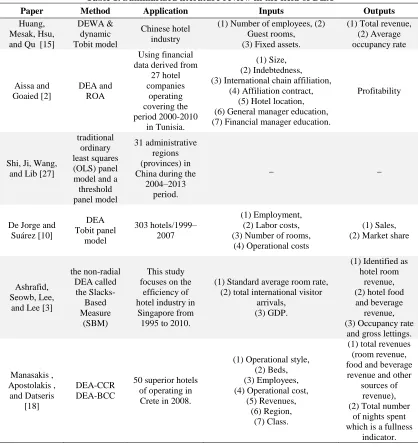 Table 1. Summarized literature review in the field of DEA 