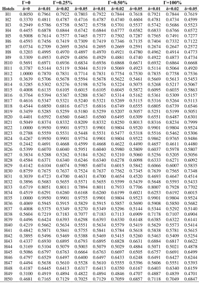 Table 2. Results of robust CCR model Γ=0.50% δ=0.02 
