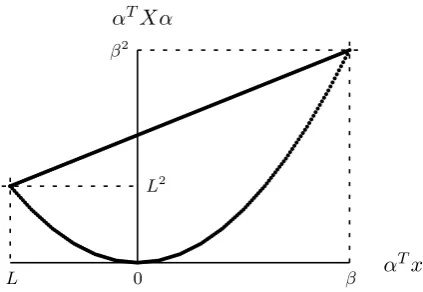 Figure 1: Projection of feasible region onto two-dimensional subspace.